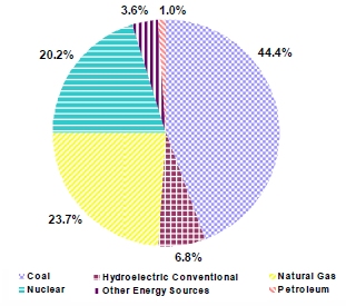 generation shares by energy source