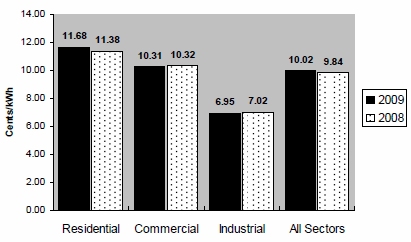 average retail price of electricity to ultimate customers
