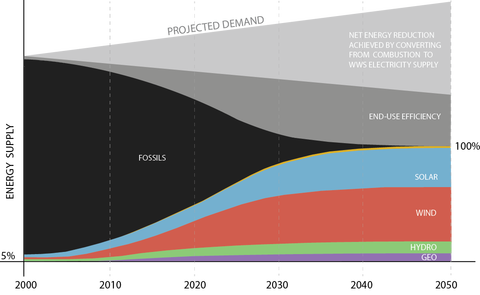 A graph from a study concluding that New York State can shift from fossil fuels to wind, solar and water power by 2050.