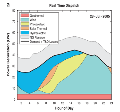 California real time dispatch-2005 power generation