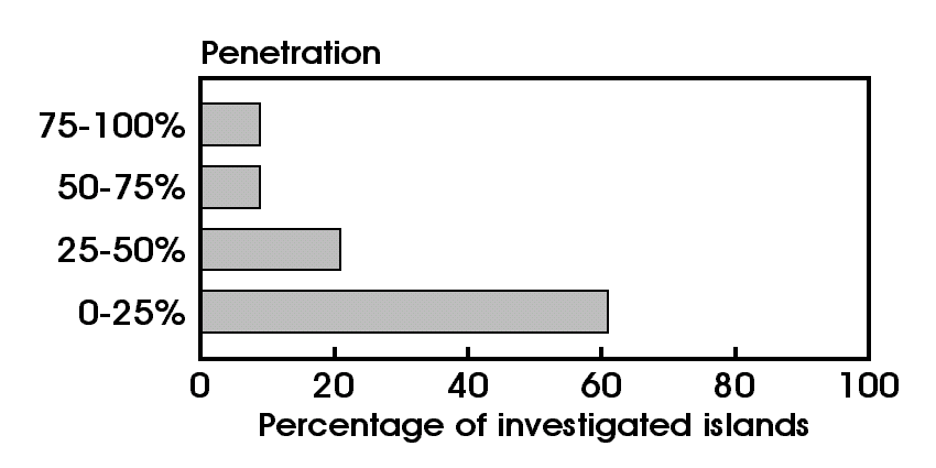 Renewable energy penetration