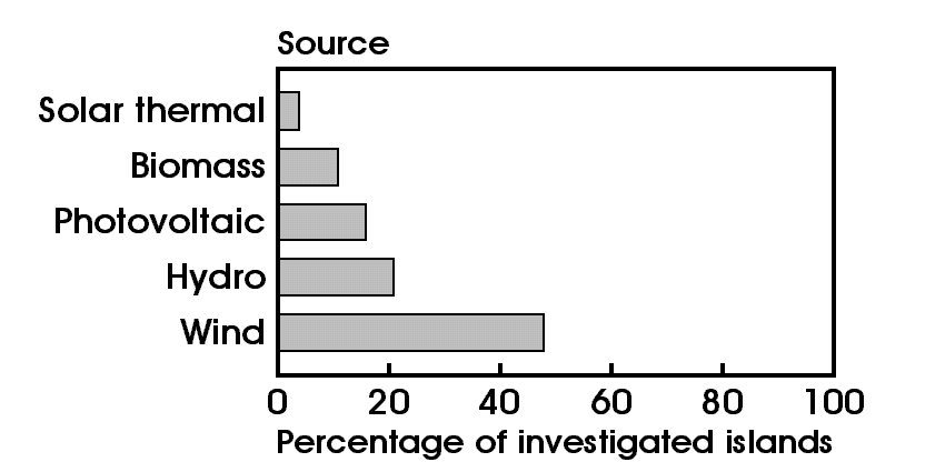 Renewable energy sources