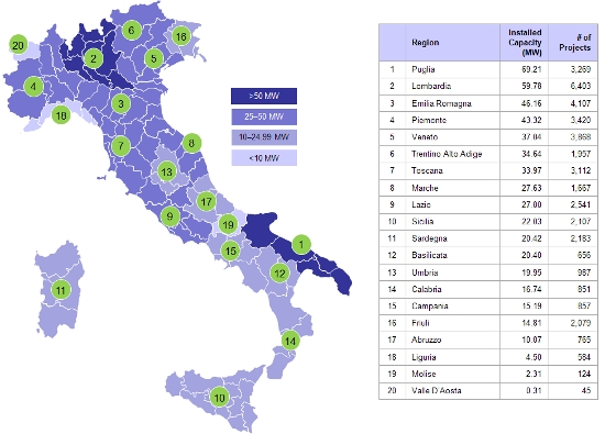 italy regional PV breakdown