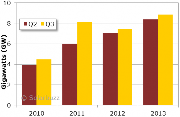 The net result of all these changing dynamics is therefore set to thrust the solar PV industry into new and unchartered waters during 2014. And as investor confidence returns - backed up by improving operational metrics at the supply side - the return of CapEx and longer term optimism could be visible as early as the first quarter of next year when year-end 2013 figures are reported, 2014 guidance is provided and strategies (not tactics) are outlined by leading tier 1 suppliers.