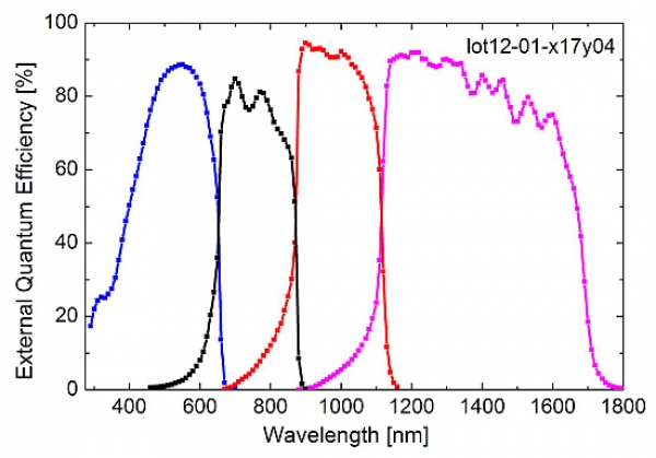 External Quantum Efficiency of the four-junction solar cell. The measurement was performed at the Fraunhofer ISE CalLab. ©Fraunhofer ISE
