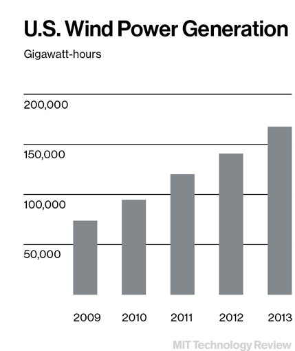 Solar Power Usage Chart