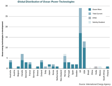 ocean power technologies