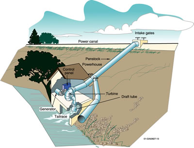 micro hydro