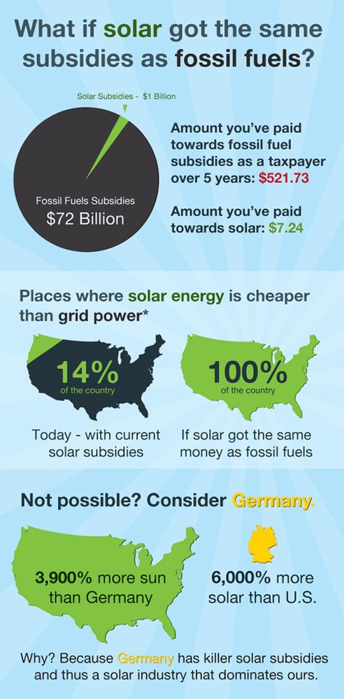 Info graphic solar germany