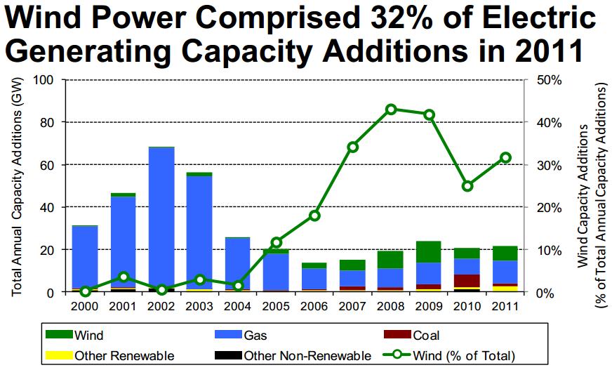 wind power additions