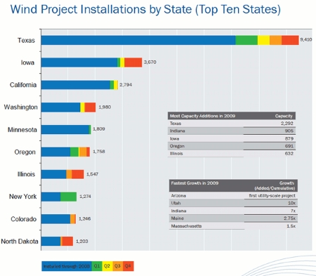 Wind project installations by state