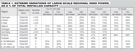 region wind power