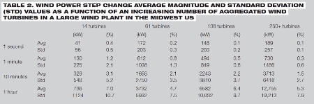 wind power step change