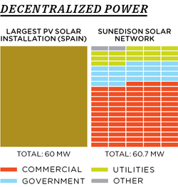 Decentralized Power