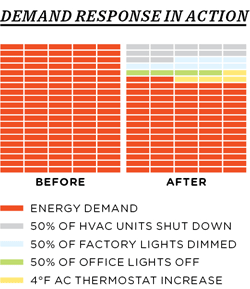 Energy Demand Response in Action