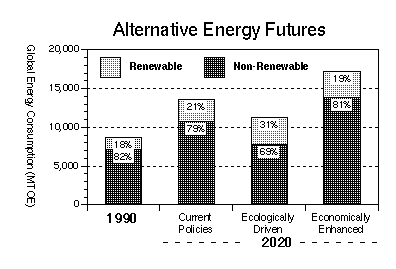 Alternative Energy Futures
